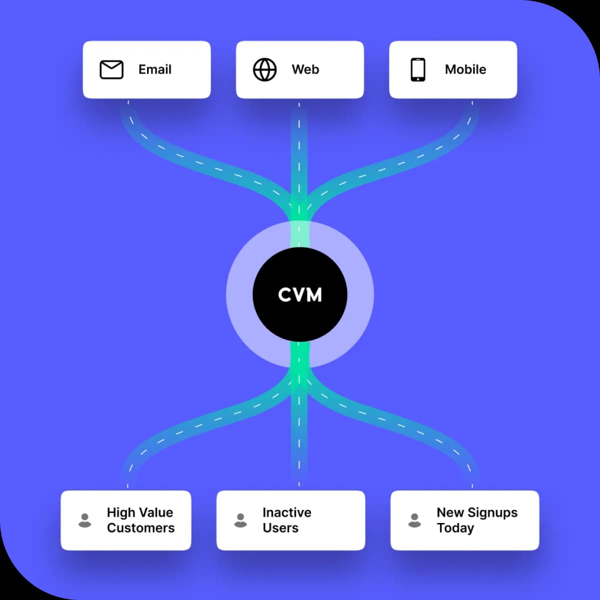 client value management
