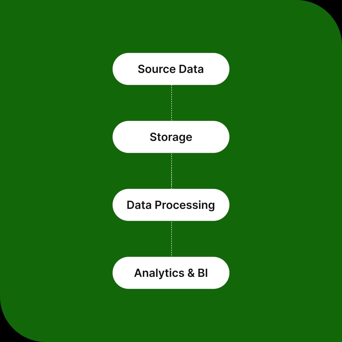 Customer database management